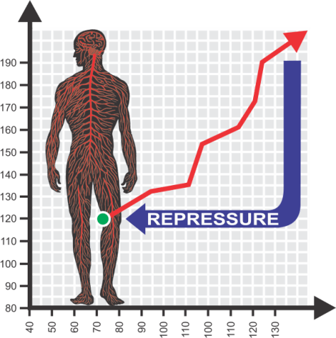 Repressure